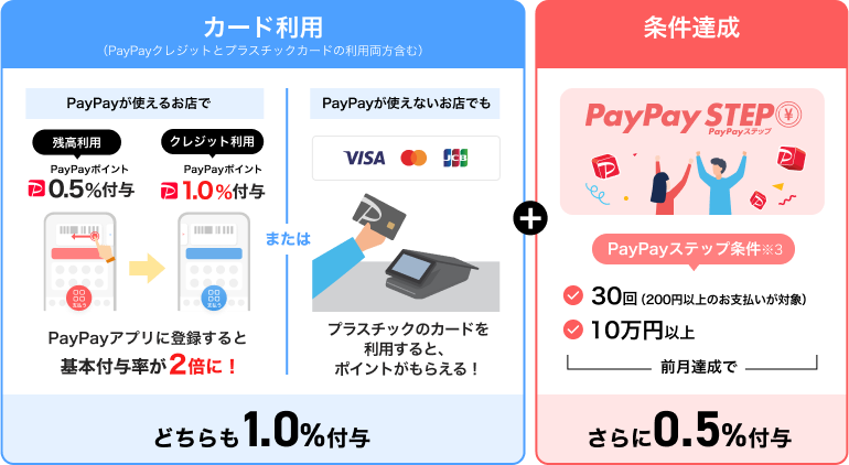 カード利用（PayPayクレジットとプラスチックカードの利用両方含む）PayPayが使えるお店で PayPayが使えないお店でもどちらも1.0%付与 条件達成さらに0.5%付与