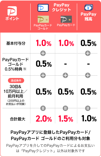 PayPayクレジットなら基本付与分の1%と30回&10万円以上/前月利用の0.5%で合計最大1.5% PayPayカード ゴールドなら合計最大2.0%PayPayポイントがもらえる PayPayアプリにカードに登録したPayPayカード/PayPayカード ゴールドのご利用分も対象