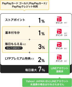 PayPayカード ゴールド/PayPayカード/PayPayクレジット利用でYahoo!ショッピング・LOHACOでは毎日最大7％付与 Yahoo! JAPAN IDとLINEアカウント未連携の場合は付与されません