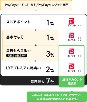 PayPayカード ゴールド/PayPayクレジット利用でYahoo!ショッピング・LOHACOでは毎日最大7％付与 Yahoo! JAPAN IDとLINEアカウント未連携の場合は付与されません