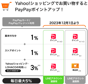 Yahoo!ショッピングなら毎日最大5％付与。