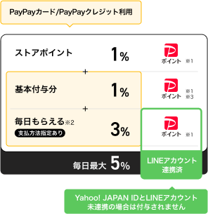 PayPayカード/PayPayクレジット利用でYahoo!ショッピング・LOHACOでは毎日最大5％付与 Yahoo! JAPAN IDとLINEアカウント未連携の場合は付与されません